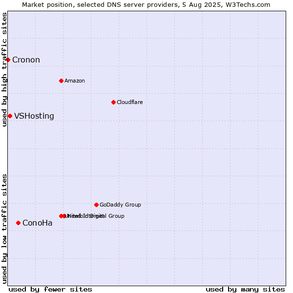 Market position of ConoHa vs. VSHosting vs. Cronon