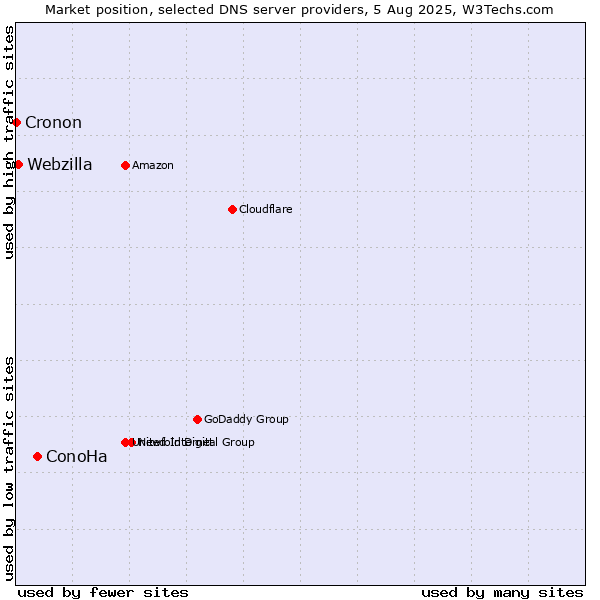 Market position of ConoHa vs. Webzilla vs. Cronon