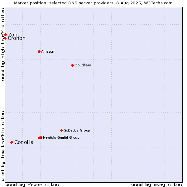 Market position of ConoHa vs. Zoho vs. Cronon