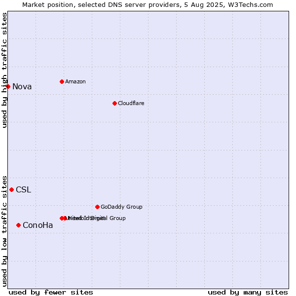 Market position of ConoHa vs. CSL vs. Nova
