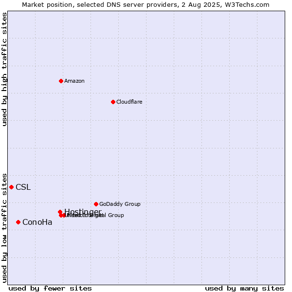 Market position of Hostinger vs. ConoHa vs. CSL