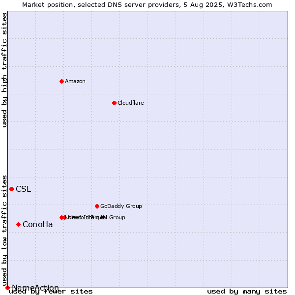 Market position of ConoHa vs. CSL vs. NameAction