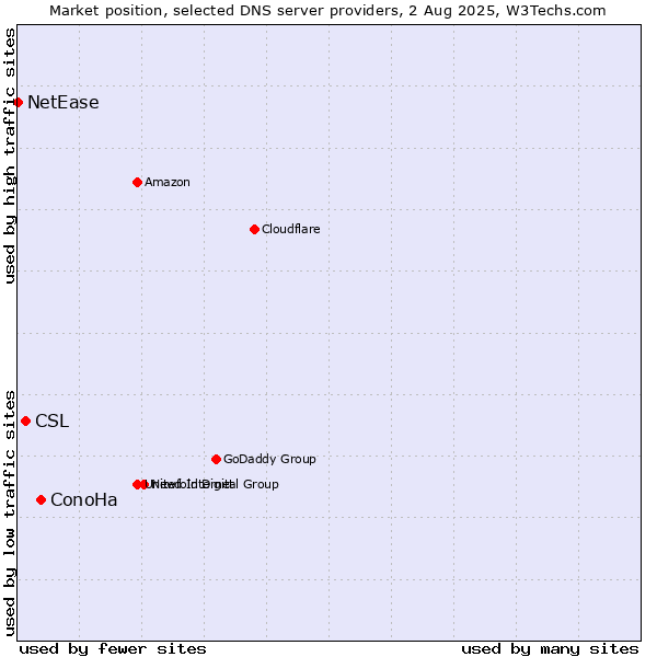 Market position of ConoHa vs. CSL vs. NetEase