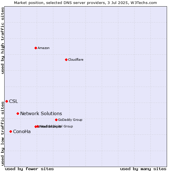 Market position of Network Solutions vs. ConoHa vs. CSL