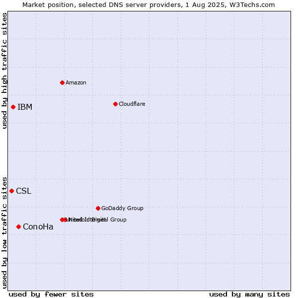 Market position of ConoHa vs. IBM vs. CSL