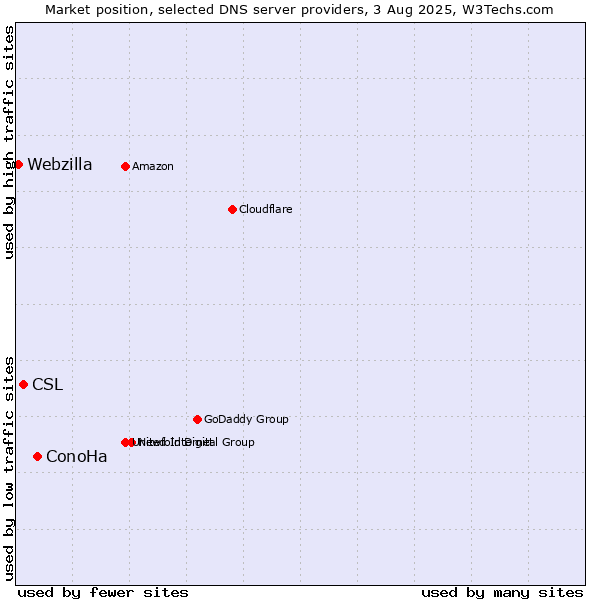 Market position of ConoHa vs. CSL vs. Webzilla