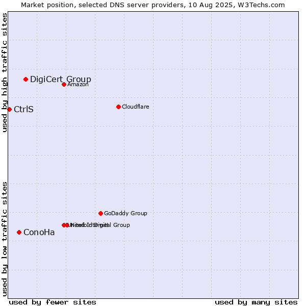 Market position of DigiCert Group vs. ConoHa vs. CtrlS