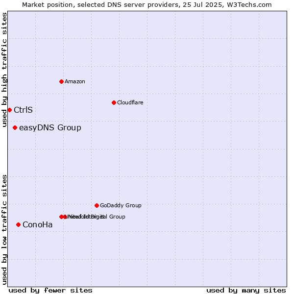 Market position of ConoHa vs. easyDNS Group vs. CtrlS