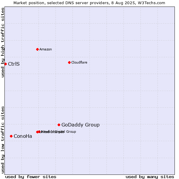 Market position of GoDaddy Group vs. ConoHa vs. CtrlS
