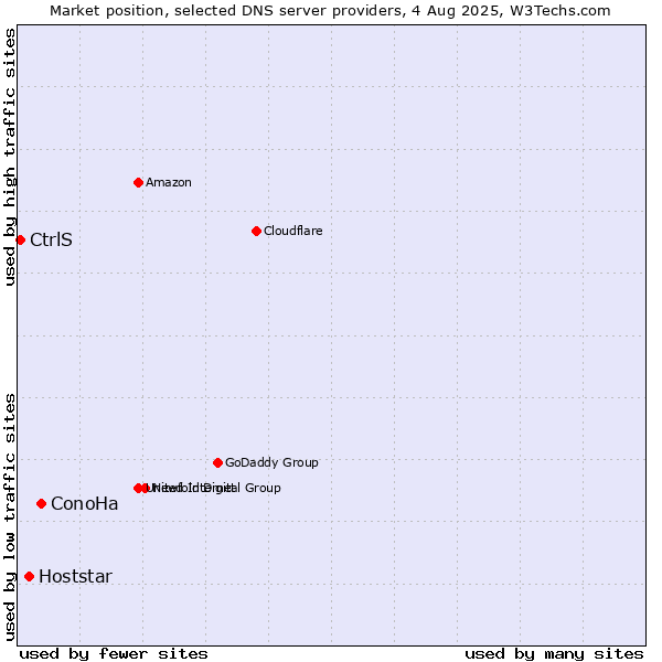 Market position of ConoHa vs. Hoststar vs. CtrlS