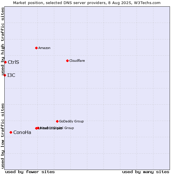 Market position of ConoHa vs. CtrlS vs. I3C