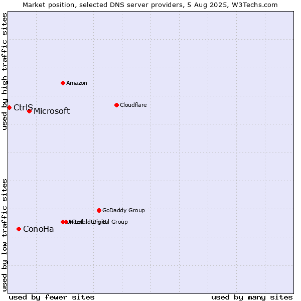 Market position of Microsoft vs. ConoHa vs. CtrlS