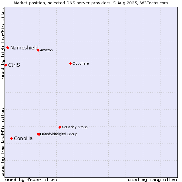Market position of ConoHa vs. Nameshield vs. CtrlS