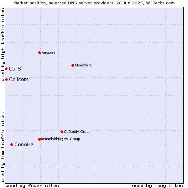 Market position of ConoHa vs. Cellcom vs. CtrlS