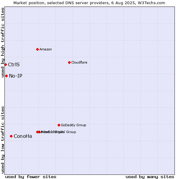 Market position of ConoHa vs. No-IP vs. CtrlS
