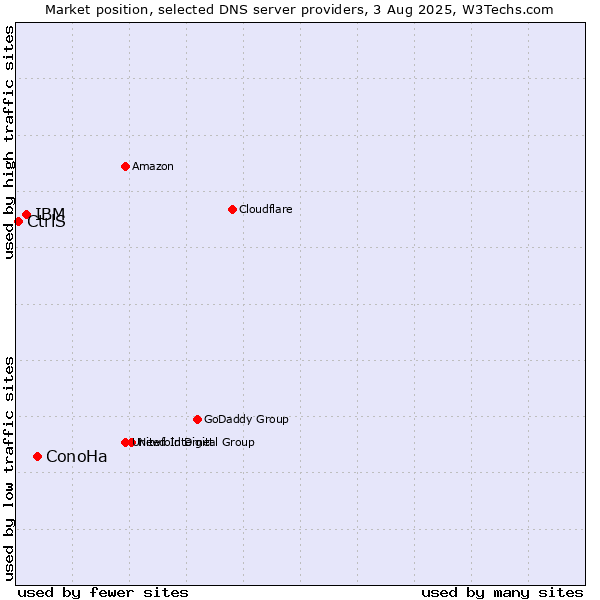 Market position of ConoHa vs. IBM vs. CtrlS