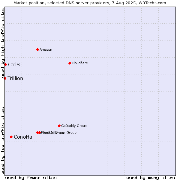 Market position of ConoHa vs. CtrlS vs. Trillion