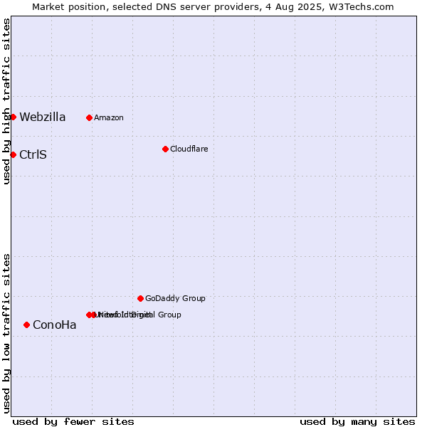 Market position of ConoHa vs. CtrlS vs. Webzilla