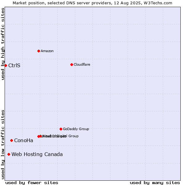 Market position of ConoHa vs. Web Hosting Canada vs. CtrlS