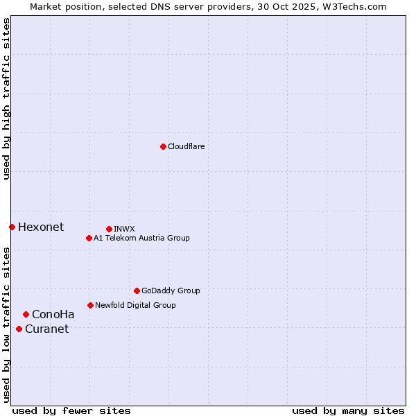 Market position of ConoHa vs. Curanet vs. Hexonet