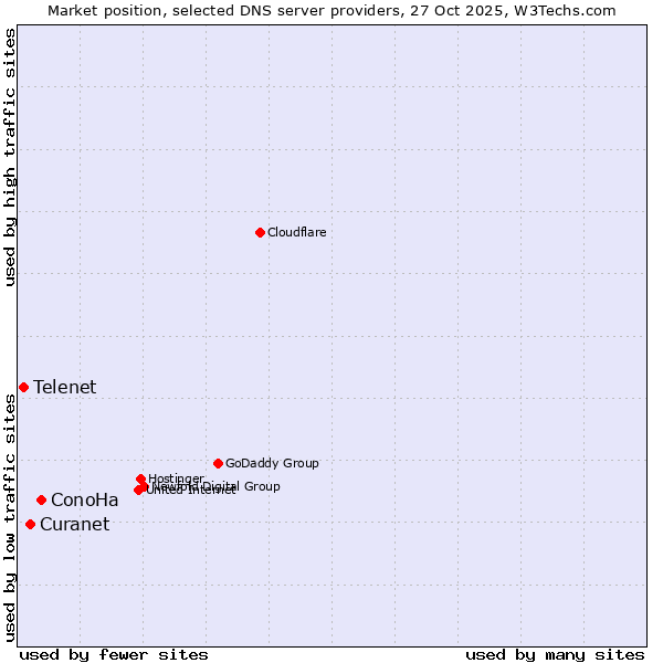 Market position of ConoHa vs. Curanet vs. Telenet