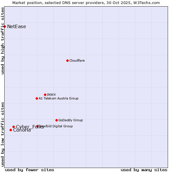 Market position of Cyber_Folks vs. ConoHa vs. NetEase