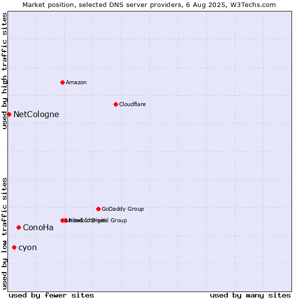Market position of ConoHa vs. cyon vs. NetCologne