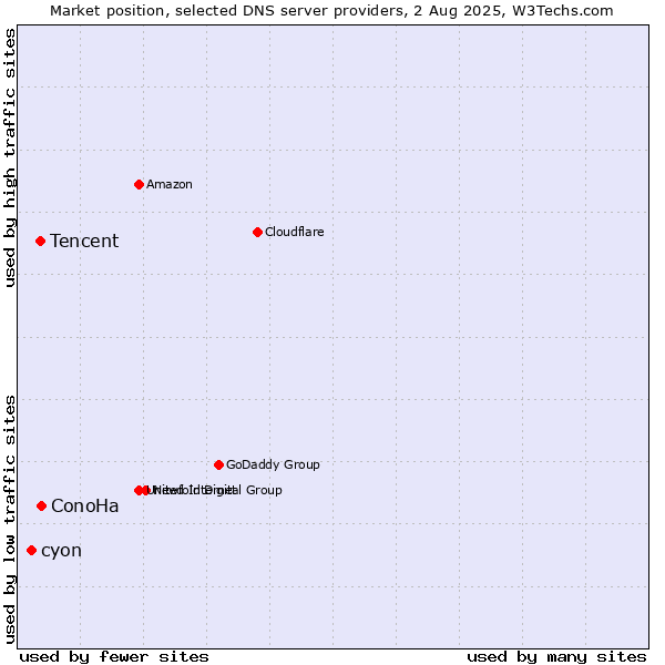 Market position of ConoHa vs. Tencent vs. cyon