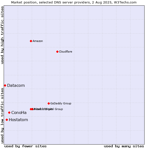 Market position of ConoHa vs. Hostatom vs. Datacom