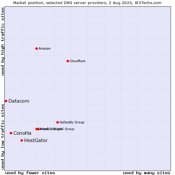 Market position of HostGator vs. ConoHa vs. Datacom