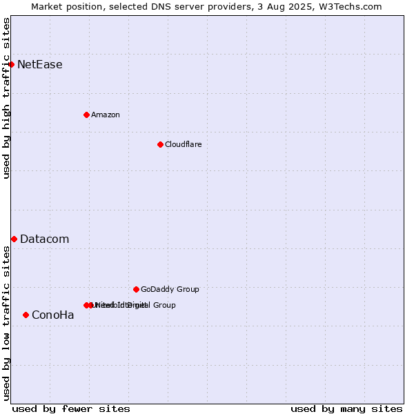 Market position of ConoHa vs. Datacom vs. NetEase