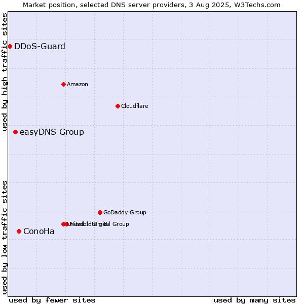 Market position of ConoHa vs. easyDNS Group vs. DDoS-Guard
