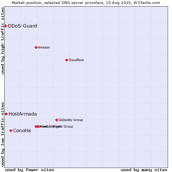 Market position of ConoHa vs. HostArmada vs. DDoS-Guard