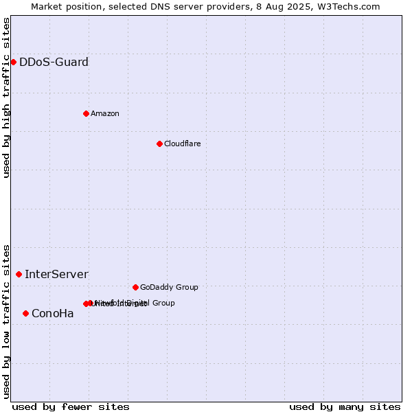 Market position of ConoHa vs. InterServer vs. DDoS-Guard