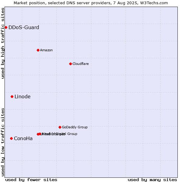 Market position of Linode vs. ConoHa vs. DDoS-Guard