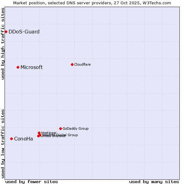 Market position of Microsoft vs. ConoHa vs. DDoS-Guard