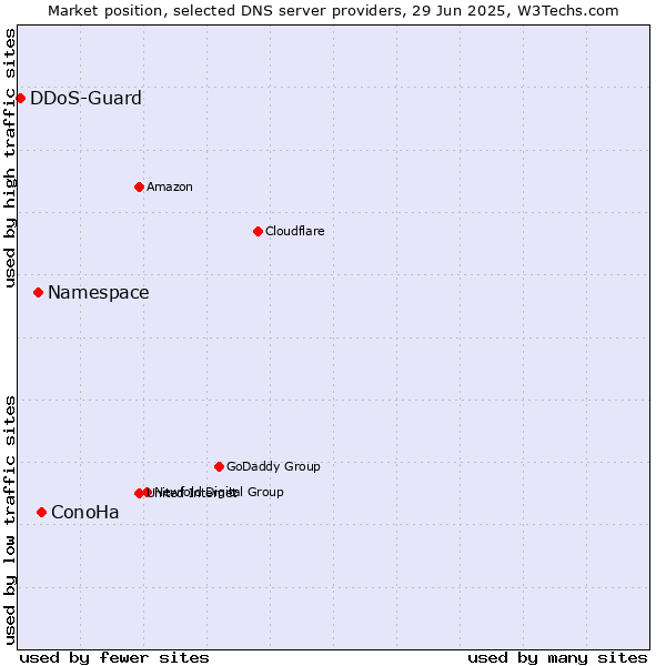 Market position of ConoHa vs. Namespace vs. DDoS-Guard