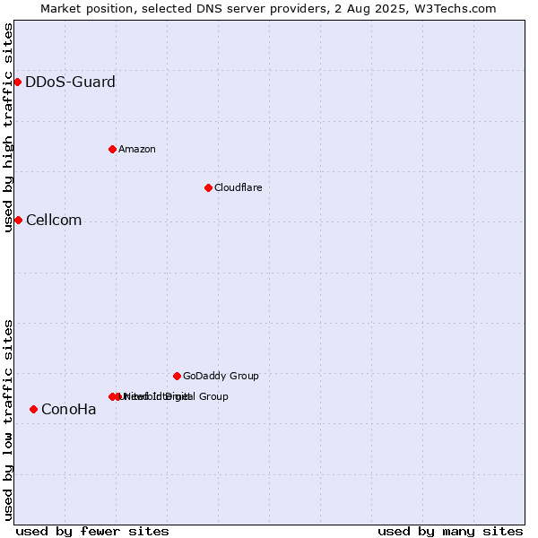 Market position of ConoHa vs. Cellcom vs. DDoS-Guard