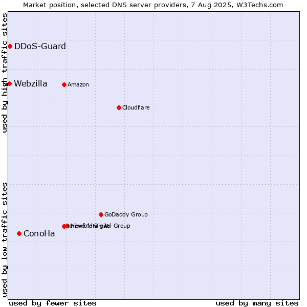 Market position of ConoHa vs. DDoS-Guard vs. Webzilla