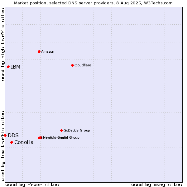 Market position of ConoHa vs. IBM vs. DDS