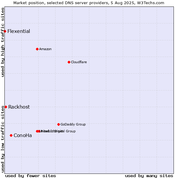 Market position of ConoHa vs. Rackhost vs. Flexential