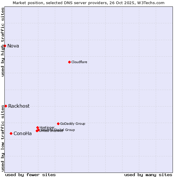 Market position of ConoHa vs. Rackhost vs. Nova