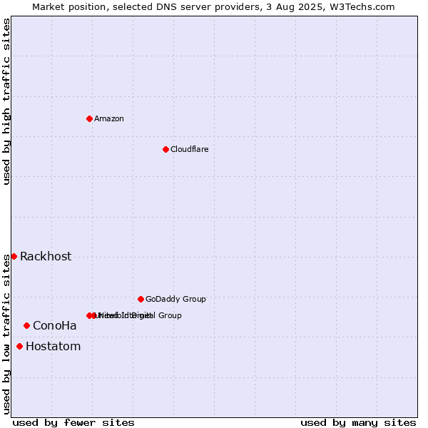 Market position of ConoHa vs. Hostatom vs. Rackhost