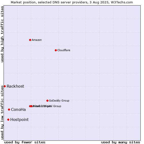 Market position of ConoHa vs. Hostpoint vs. Rackhost