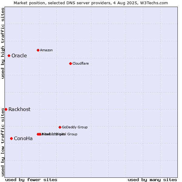 Market position of ConoHa vs. Oracle vs. Rackhost