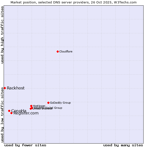 Market position of Register.com vs. ConoHa vs. Rackhost