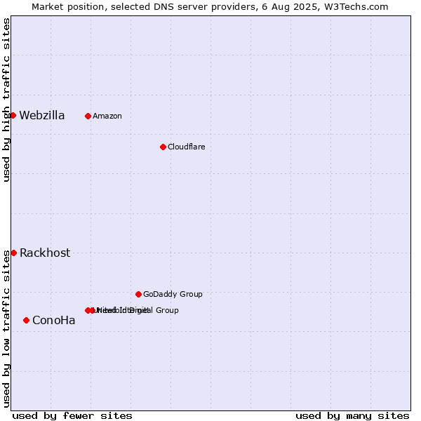 Market position of ConoHa vs. Rackhost vs. Webzilla