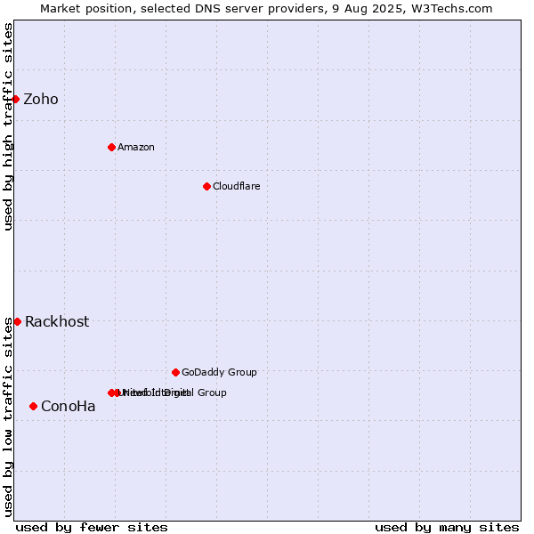 Market position of ConoHa vs. Rackhost vs. Zoho