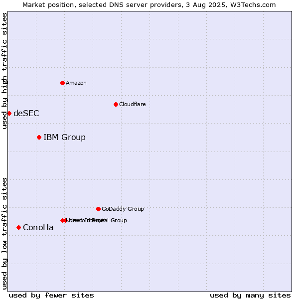 Market position of IBM Group vs. ConoHa vs. deSEC