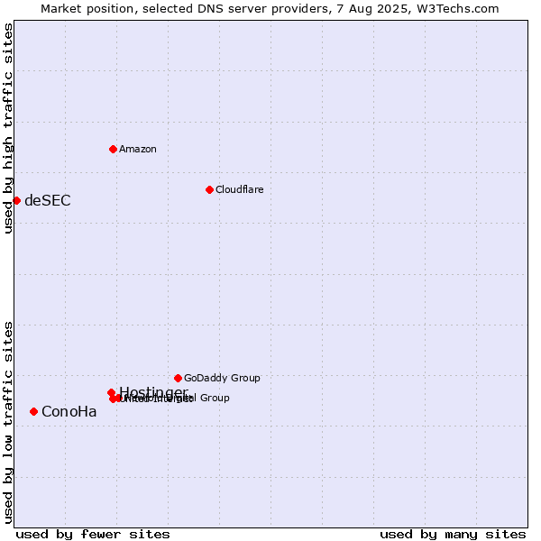 Market position of Hostinger vs. ConoHa vs. deSEC